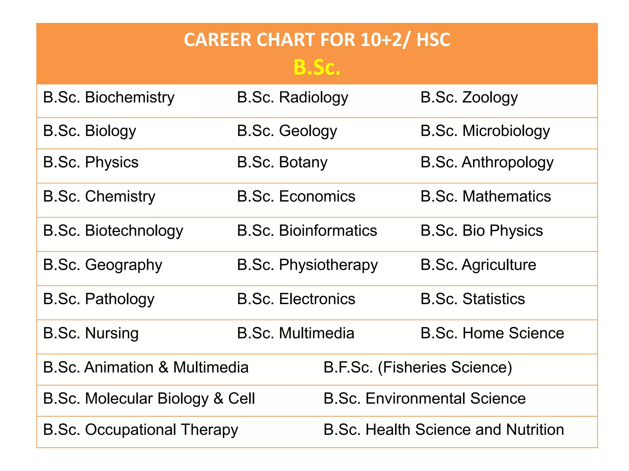 CAREER CHART FOR 10+2/ HSC
B.Sc.
B.Sc. Biochemistry B.Sc. Radiology B.Sc. Zoology
B.Sc. Biology B.Sc. Geology B.Sc. Microbiology
B.Sc. Physics B.Sc. Botany B.Sc. Anthropology
B.Sc. Chemistry B.Sc. Economics B.Sc. Mathematics
B.Sc. Biotechnology B.Sc. Bioinformatics B.Sc. Bio Physics
B.Sc. Geography B.Sc. Physiotherapy B.Sc. Agriculture
B.Sc. Pathology B.Sc. Electronics B.Sc. Statistics
B.Sc. Nursing B.Sc. Multimedia B.Sc. Home Science
B.Sc. Animation & Multimedia B.F.Sc. (Fisheries Science)
B.Sc. Molecular Biology & Cell B.Sc. Environmental Science
B.Sc. Occupational Therapy B.Sc. Health Science and Nutrition
 