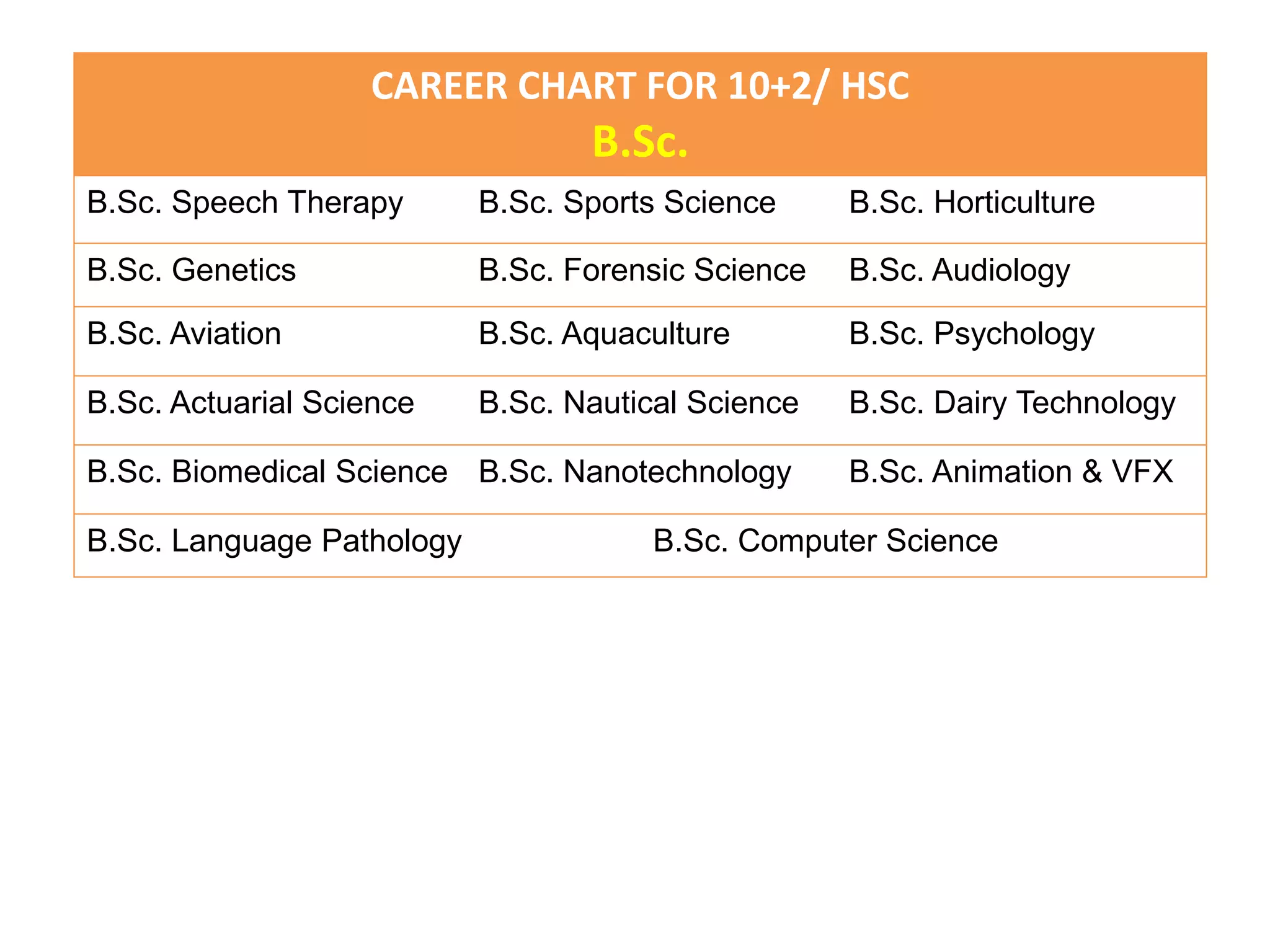 CAREER CHART FOR 10+2/ HSC
B.Sc.
B.Sc. Speech Therapy B.Sc. Sports Science B.Sc. Horticulture
B.Sc. Genetics B.Sc. Forensic Science B.Sc. Audiology
B.Sc. Aviation B.Sc. Aquaculture B.Sc. Psychology
B.Sc. Actuarial Science B.Sc. Nautical Science B.Sc. Dairy Technology
B.Sc. Biomedical Science B.Sc. Nanotechnology B.Sc. Animation & VFX
B.Sc. Language Pathology B.Sc. Computer Science
 