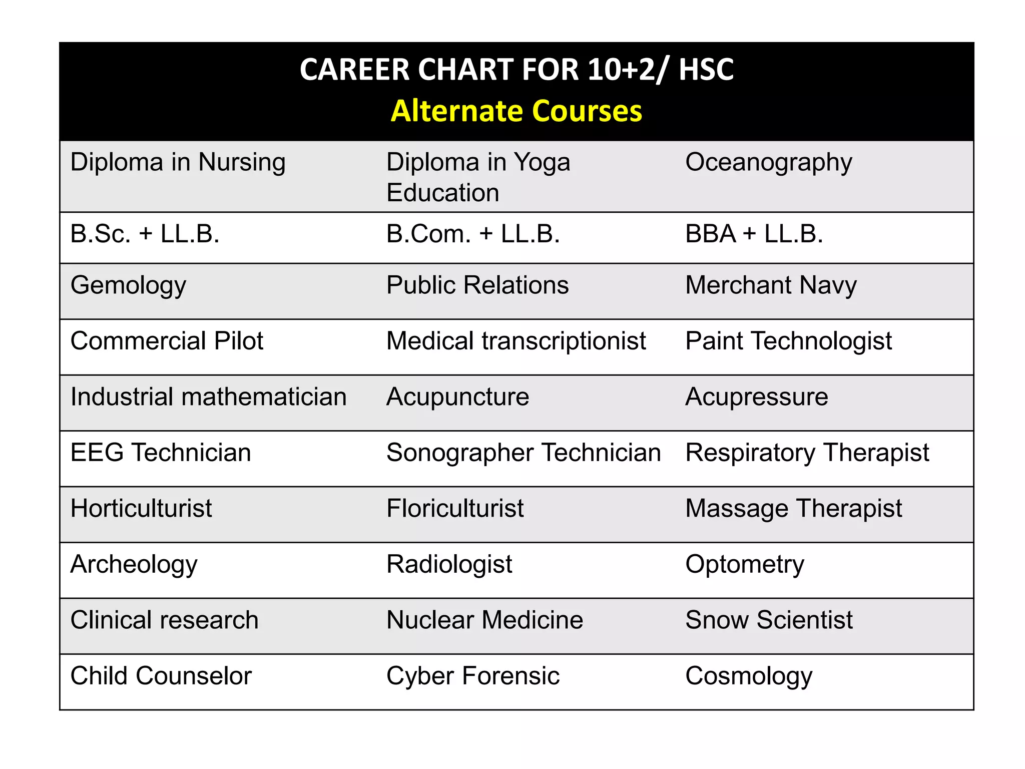 CAREER CHART FOR 10+2/ HSC
Alternate Courses
Diploma in Nursing Diploma in Yoga
Education
Oceanography
B.Sc. + LL.B. B.Com. + LL.B. BBA + LL.B.
Gemology Public Relations Merchant Navy
Commercial Pilot Medical transcriptionist Paint Technologist
Industrial mathematician Acupuncture Acupressure
EEG Technician Sonographer Technician Respiratory Therapist
Horticulturist Floriculturist Massage Therapist
Archeology Radiologist Optometry
Clinical research Nuclear Medicine Snow Scientist
Child Counselor Cyber Forensic Cosmology
 