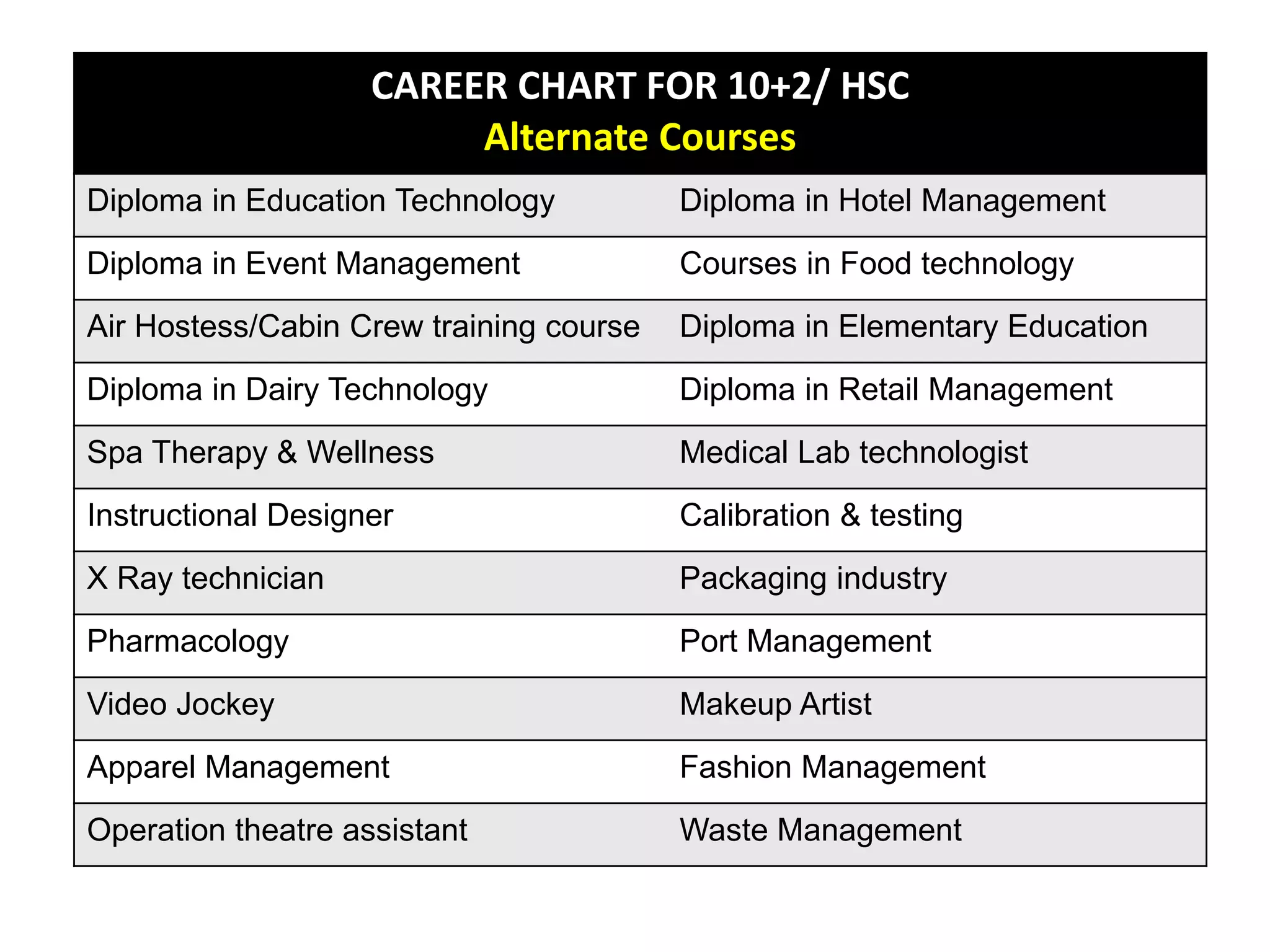 CAREER CHART FOR 10+2/ HSC
Alternate Courses
Diploma in Education Technology Diploma in Hotel Management
Diploma in Event Management Courses in Food technology
Air Hostess/Cabin Crew training course Diploma in Elementary Education
Diploma in Dairy Technology Diploma in Retail Management
Spa Therapy & Wellness Medical Lab technologist
Instructional Designer Calibration & testing
X Ray technician Packaging industry
Pharmacology Port Management
Video Jockey Makeup Artist
Apparel Management Fashion Management
Operation theatre assistant Waste Management
 