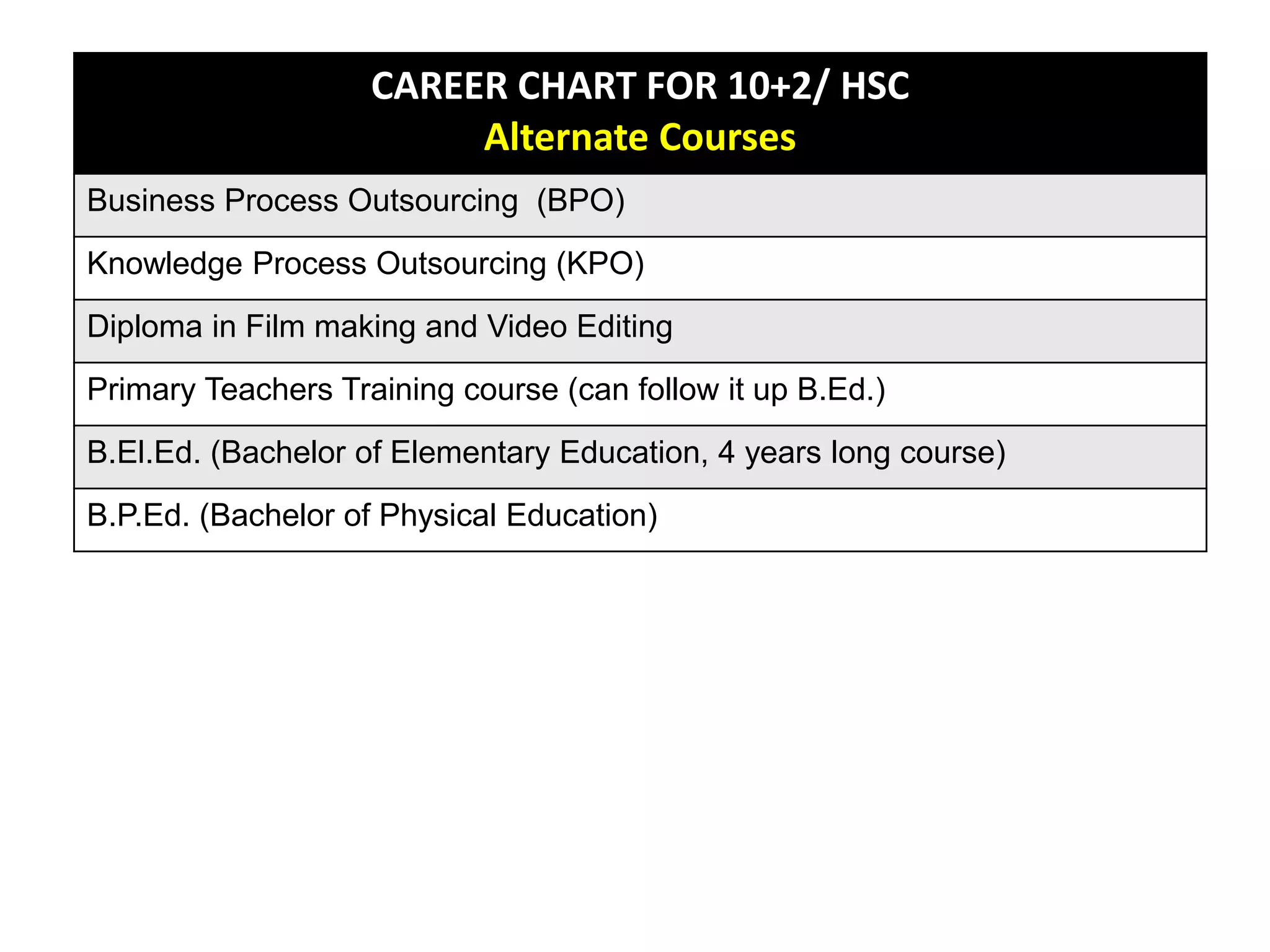 CAREER CHART FOR 10+2/ HSC
Alternate Courses
Business Process Outsourcing (BPO)
Knowledge Process Outsourcing (KPO)
Diploma in Film making and Video Editing
Primary Teachers Training course (can follow it up B.Ed.)
B.El.Ed. (Bachelor of Elementary Education, 4 years long course)
B.P.Ed. (Bachelor of Physical Education)
 