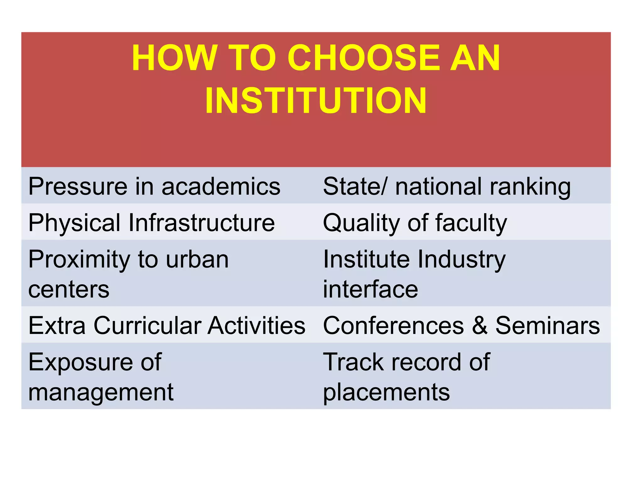 HOW TO CHOOSE AN
INSTITUTION
Pressure in academics State/ national ranking
Physical Infrastructure Quality of faculty
Proximity to urban
centers
Institute Industry
interface
Extra Curricular Activities Conferences & Seminars
Exposure of
management
Track record of
placements
 