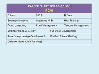 CAREER CHART FOR 10+2/ HSC
PCM
B.Arch. B.C.A. B.Com.
Business Analytics Integrated M.Sc. Pilot Training
Cloud computing Rural Management Telecom Management
Engineering (B.E/ B.Tech) Full Stock Development
Java Enterprise App Development Certified Ethical Hacking
Defence (Navy, Army, Air force)
 