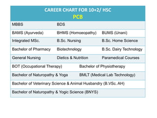 CAREER CHART FOR 10+2/ HSC
PCB
MBBS BDS
BAMS (Ayurveda) BHMS (Homoeopathy) BUMS (Unani)
Integrated MSc. B.Sc. Nursing B.Sc. Home Science
Bachelor of Pharmacy Biotechnology B.Sc. Dairy Technology
General Nursing Dietics & Nutrition Paramedical Courses
BOT (Occupational Therapy) Bachelor of Physiotherapy
Bachelor of Naturopathy & Yoga BMLT (Medical Lab Technology)
Bachelor of Veterinary Science & Animal Husbandry (B.VSc. AH)
Bachelor of Naturopathy & Yogic Science (BNYS)
 