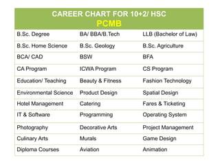 CAREER CHART FOR 10+2/ HSC
PCMB
B.Sc. Degree BA/ BBA/B.Tech LLB (Bachelor of Law)
B.Sc. Home Science B.Sc. Geology B.Sc. Agriculture
BCA/ CAD BSW BFA
CA Program ICWA Program CS Program
Education/ Teaching Beauty & Fitness Fashion Technology
Environmental Science Product Design Spatial Design
Hotel Management Catering Fares & Ticketing
IT & Software Programming Operating System
Photography Decorative Arts Project Management
Culinary Arts Murals Game Design
Diploma Courses Aviation Animation
 