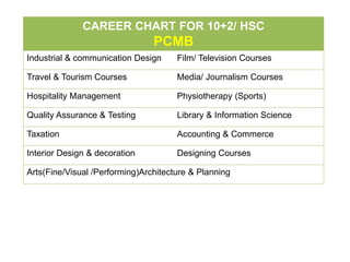 CAREER CHART FOR 10+2/ HSC
PCMB
Industrial & communication Design Film/ Television Courses
Travel & Tourism Courses Media/ Journalism Courses
Hospitality Management Physiotherapy (Sports)
Quality Assurance & Testing Library & Information Science
Taxation Accounting & Commerce
Interior Design & decoration Designing Courses
Arts(Fine/Visual /Performing)Architecture & Planning
 