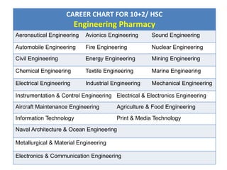 CAREER CHART FOR 10+2/ HSC
Engineering Pharmacy
Aeronautical Engineering Avionics Engineering Sound Engineering
Automobile Engineering Fire Engineering Nuclear Engineering
Civil Engineering Energy Engineering Mining Engineering
Chemical Engineering Textile Engineering Marine Engineering
Electrical Engineering Industrial Engineering Mechanical Engineering
Instrumentation & Control Engineering Electrical & Electronics Engineering
Aircraft Maintenance Engineering Agriculture & Food Engineering
Information Technology Print & Media Technology
Naval Architecture & Ocean Engineering
Metallurgical & Material Engineering
Electronics & Communication Engineering
 