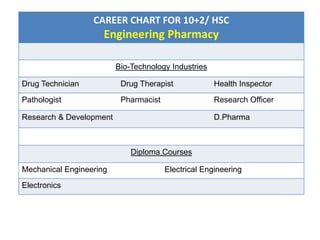 CAREER CHART FOR 10+2/ HSC
Engineering Pharmacy
Bio-Technology Industries
Drug Technician Drug Therapist Health Inspector
Pathologist Pharmacist Research Officer
Research & Development D.Pharma
Diploma Courses
Mechanical Engineering Electrical Engineering
Electronics
 