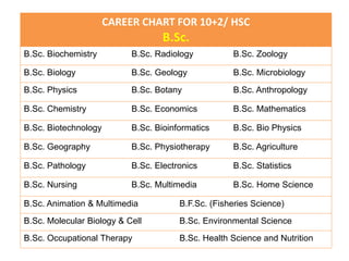 CAREER CHART FOR 10+2/ HSC
B.Sc.
B.Sc. Biochemistry B.Sc. Radiology B.Sc. Zoology
B.Sc. Biology B.Sc. Geology B.Sc. Microbiology
B.Sc. Physics B.Sc. Botany B.Sc. Anthropology
B.Sc. Chemistry B.Sc. Economics B.Sc. Mathematics
B.Sc. Biotechnology B.Sc. Bioinformatics B.Sc. Bio Physics
B.Sc. Geography B.Sc. Physiotherapy B.Sc. Agriculture
B.Sc. Pathology B.Sc. Electronics B.Sc. Statistics
B.Sc. Nursing B.Sc. Multimedia B.Sc. Home Science
B.Sc. Animation & Multimedia B.F.Sc. (Fisheries Science)
B.Sc. Molecular Biology & Cell B.Sc. Environmental Science
B.Sc. Occupational Therapy B.Sc. Health Science and Nutrition
 