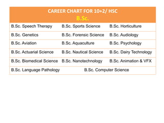 CAREER CHART FOR 10+2/ HSC
B.Sc.
B.Sc. Speech Therapy B.Sc. Sports Science B.Sc. Horticulture
B.Sc. Genetics B.Sc. Forensic Science B.Sc. Audiology
B.Sc. Aviation B.Sc. Aquaculture B.Sc. Psychology
B.Sc. Actuarial Science B.Sc. Nautical Science B.Sc. Dairy Technology
B.Sc. Biomedical Science B.Sc. Nanotechnology B.Sc. Animation & VFX
B.Sc. Language Pathology B.Sc. Computer Science
 