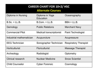 CAREER CHART FOR 10+2/ HSC
Alternate Courses
Diploma in Nursing Diploma in Yoga
Education
Oceanography
B.Sc. + LL.B. B.Com. + LL.B. BBA + LL.B.
Gemology Public Relations Merchant Navy
Commercial Pilot Medical transcriptionist Paint Technologist
Industrial mathematician Acupuncture Acupressure
EEG Technician Sonographer Technician Respiratory Therapist
Horticulturist Floriculturist Massage Therapist
Archeology Radiologist Optometry
Clinical research Nuclear Medicine Snow Scientist
Child Counselor Cyber Forensic Cosmology
 