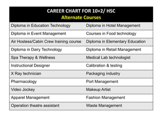 CAREER CHART FOR 10+2/ HSC
Alternate Courses
Diploma in Education Technology Diploma in Hotel Management
Diploma in Event Management Courses in Food technology
Air Hostess/Cabin Crew training course Diploma in Elementary Education
Diploma in Dairy Technology Diploma in Retail Management
Spa Therapy & Wellness Medical Lab technologist
Instructional Designer Calibration & testing
X Ray technician Packaging industry
Pharmacology Port Management
Video Jockey Makeup Artist
Apparel Management Fashion Management
Operation theatre assistant Waste Management
 