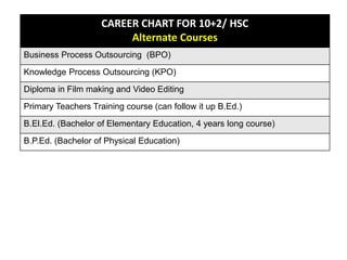 CAREER CHART FOR 10+2/ HSC
Alternate Courses
Business Process Outsourcing (BPO)
Knowledge Process Outsourcing (KPO)
Diploma in Film making and Video Editing
Primary Teachers Training course (can follow it up B.Ed.)
B.El.Ed. (Bachelor of Elementary Education, 4 years long course)
B.P.Ed. (Bachelor of Physical Education)
 