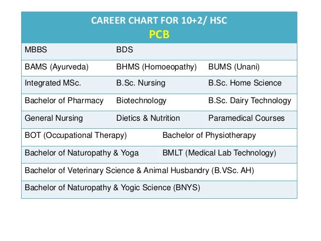 After 12th Science Career Option Chart