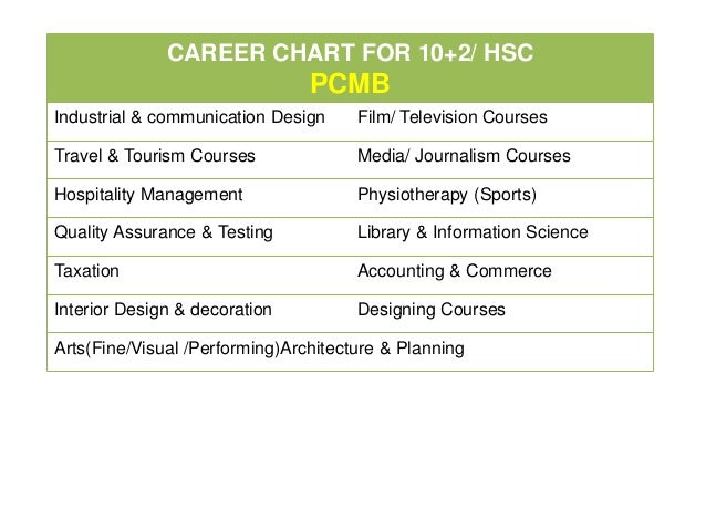 Career Chart After 10