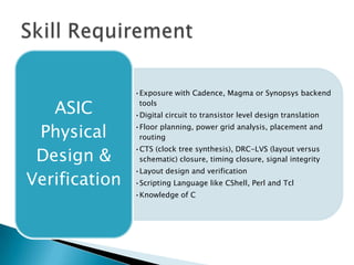 •Exposure with Cadence, Magma or Synopsys backend
tools
•Digital circuit to transistor level design translation
•Floor planning, power grid analysis, placement and
routing
•CTS (clock tree synthesis), DRC-LVS (layout versus
schematic) closure, timing closure, signal integrity
•Layout design and verification
•Scripting Language like CShell, Perl and Tcl
•Knowledge of C
ASIC
Physical
Design &
Verification
 