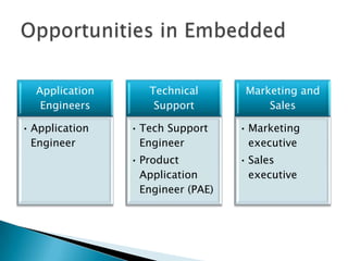 Application
Engineers
• Application
Engineer
Technical
Support
• Tech Support
Engineer
• Product
Application
Engineer (PAE)
Marketing and
Sales
• Marketing
executive
• Sales
executive
 