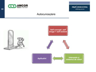 10

     Autocunoaștere




                   Self concept: self
                  image + self esteem




                                       Interesele și
     Aptitudini
                                    sistemul de valori
 