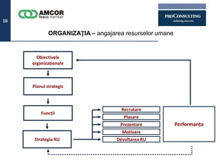16

             ORGANIZAȚIA – angajarea resurselor umane


       Obiectivele
     organizaţionale



     Planul strategic



                                    Recrutare
         Funcţii
                                     Plasare
                                    Prezentare          Performanţa
                                    Motivare
      Strategia RU                Devoltarea RU
 