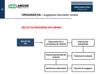 19

     ORGANIZAȚIA – angajarea resurselor umane



     SELECȚIA RESURSELOR UMANE




     SELECȚIA           Depunerea CV și              Interviul de
        RU            scrisoarea de intenție         preselecție




                      Inteviul aprofundat de
                                                 Testarea de selecție
                              selecție




                      Verificarea referințelor   Decizia de angajare
 