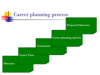 Career planning process   Direction  Career Time  Transitions  Career planning options  Projected Outcome  