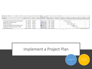 Implement a Project Plan
Assign a plan
sponsor, project
manager, and key
SME
Implement a project
plan
35
 