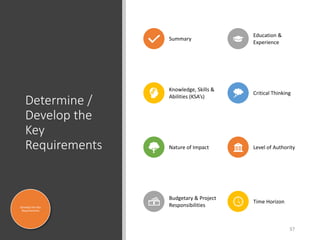 Determine /
Develop the
Key
Requirements
Summary
Education &
Experience
Knowledge, Skills &
Abilities (KSA’s)
Critical Thi...
