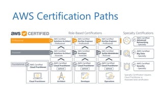 AWS Certification Paths
 