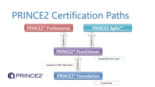 PRINCE2 Certification Paths
 