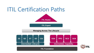 ITIL Certification Paths
 
