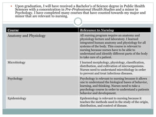  Upon graduation, I will have received a Bachelor’s of Science degree in Public Health
Sciences with a concentration in Pre-Professional Health Studies and a minor in
Psychology. I have completed many courses that have counted towards my major and
minor that are relevant to nursing.
Course Relevance to Nursing
Anatomy and Physiology All nursing program require an anatomy and
physiology lecture and laboratory. I learned
integrated human anatomy and physiology for all
systems of the body. This course is relevant to
nursing because nurses have to be able to
understand and identify different parts of the body
to take care of a patient.
Microbiology I learned morphology, physiology, classification,
distribution, and cultivation of microorganisms.
Nurses need to understand microbiology in order
to prevent and treat infectious diseases.
Psychology Psychology is relevant to nursing because it allows
one to understand the biological bases of behavior,
learning, and thinking. Nurses need to take a
psychology course in order to understand a patients
behavior and development.
Epidemiology Epidemiology is relevant to nursing because it
teaches the methods used in the study of the origin,
distribution, and control of disease.
 
