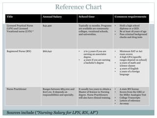 Reference Chart
Title Annual Salary School time Common requirements
Licensed Practical Nurse
(LPN) and Licensed
Vocational nurse (LVN) *
$42,490 Typically 12 months. Programs
are available are community
colleges, vocational schools,
and universities.
• Hold a high school
diploma or a GED.
• Be at least 18 years of age
• Pass criminal background
checks and drug tests
Registered Nurse (RN) $66,640 • 2 to 3 years if you are
earning an associates
degree.
• 4 years if you are earning
a bachelor’s degree
• Minimum SAT or Act
exam scores
• A high GPA [specific
ranges depend on school]
• 3 years of math and
science classes
• 4 years of English
• 2 years of a foreign
language
Nurse Practitioner Ranges between $83,000 and
$107,00. It depends on
responsibilities and specialty.
It usually two years to obtain a
Master of Science in Nursing
degree. Nurse Practitioners
will also have clinical training.
• A state RN license
• Scores from the GRE or
the Miller Analogies Test
• College Transcripts
• Letters of reference
• An essay
Sources include (“Nursing Salary for LPN, RN, AP”)
 