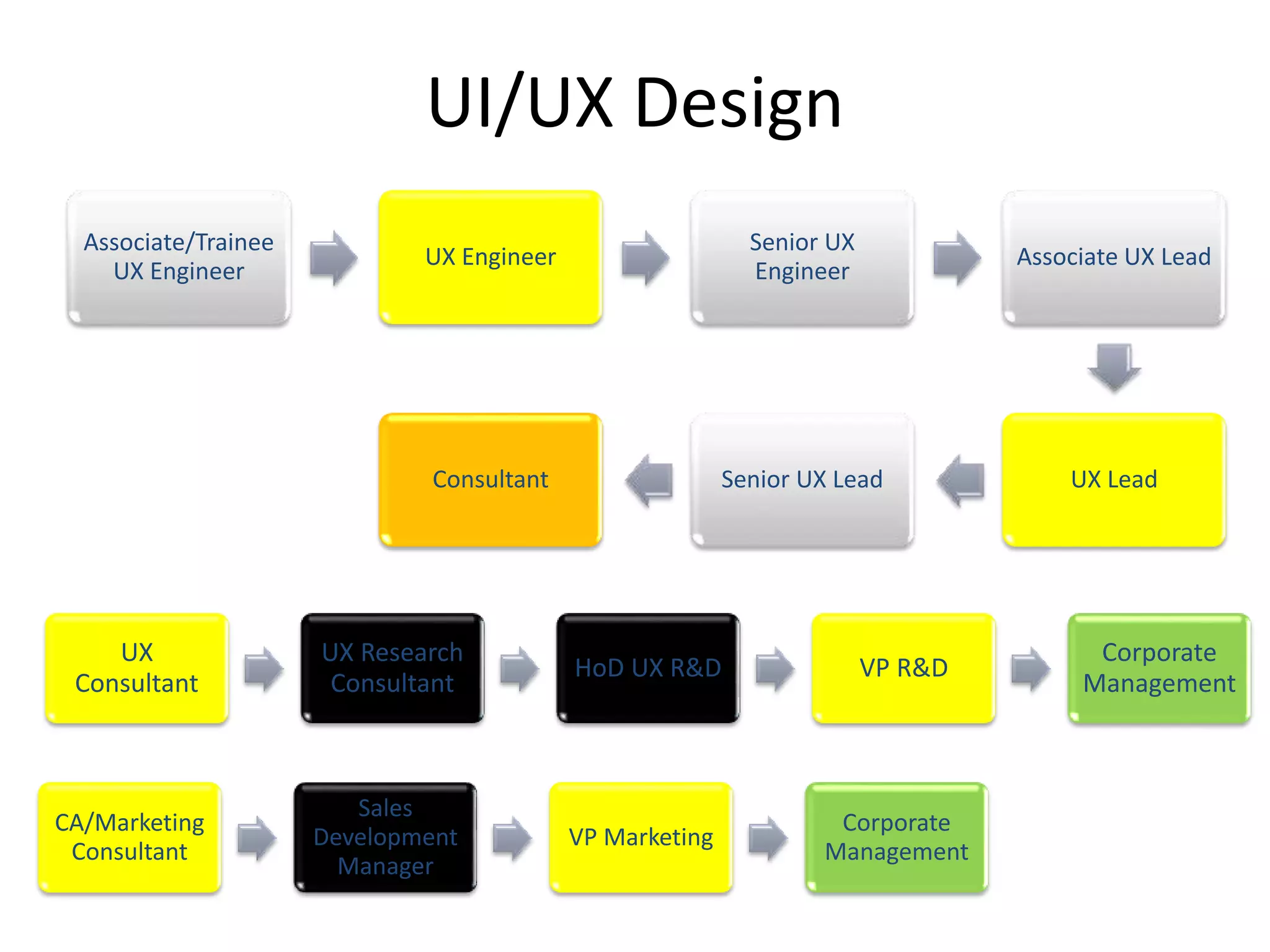 UI/UX Design
Associate/Trainee
UX Engineer
UX Engineer
Senior UX
Engineer
Associate UX Lead
UX LeadSenior UX LeadConsultant
UX
Consultant
UX Research
Consultant
HoD UX R&D VP R&D
Corporate
Management
CA/Marketing
Consultant
Sales
Development
Manager
VP Marketing
Corporate
Management
 