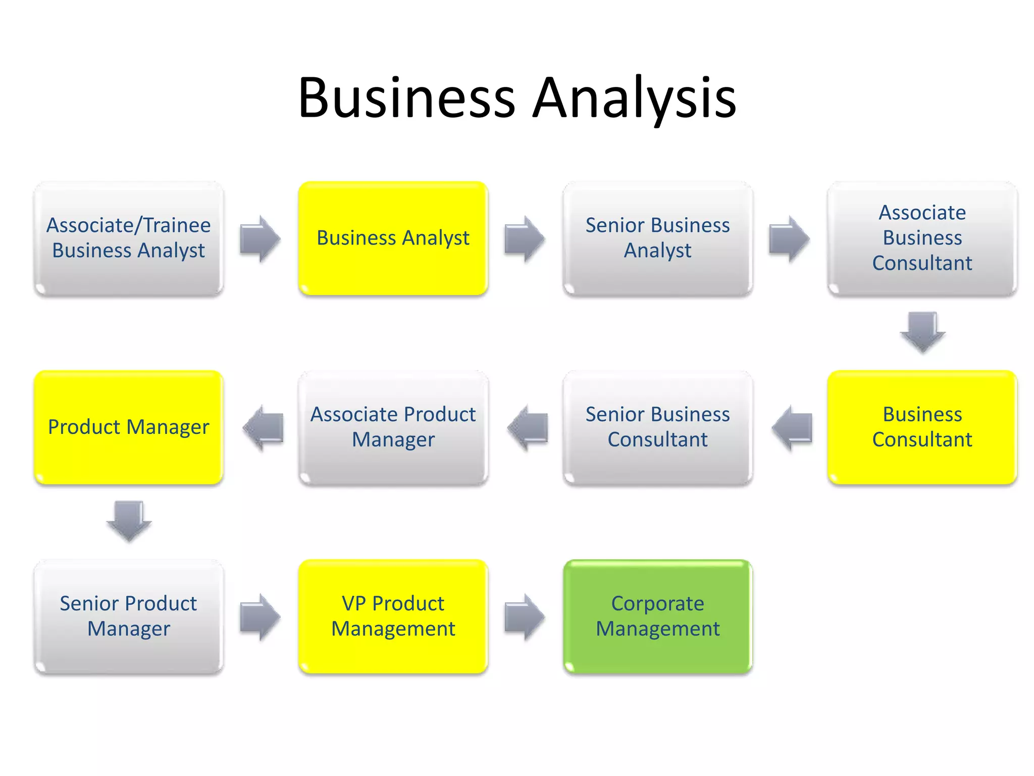 Business Analysis
Associate/Trainee
Business Analyst
Business Analyst
Senior Business
Analyst
Associate
Business
Consultant
Business
Consultant
Senior Business
Consultant
Associate Product
Manager
Product Manager
Senior Product
Manager
VP Product
Management
Corporate
Management
 