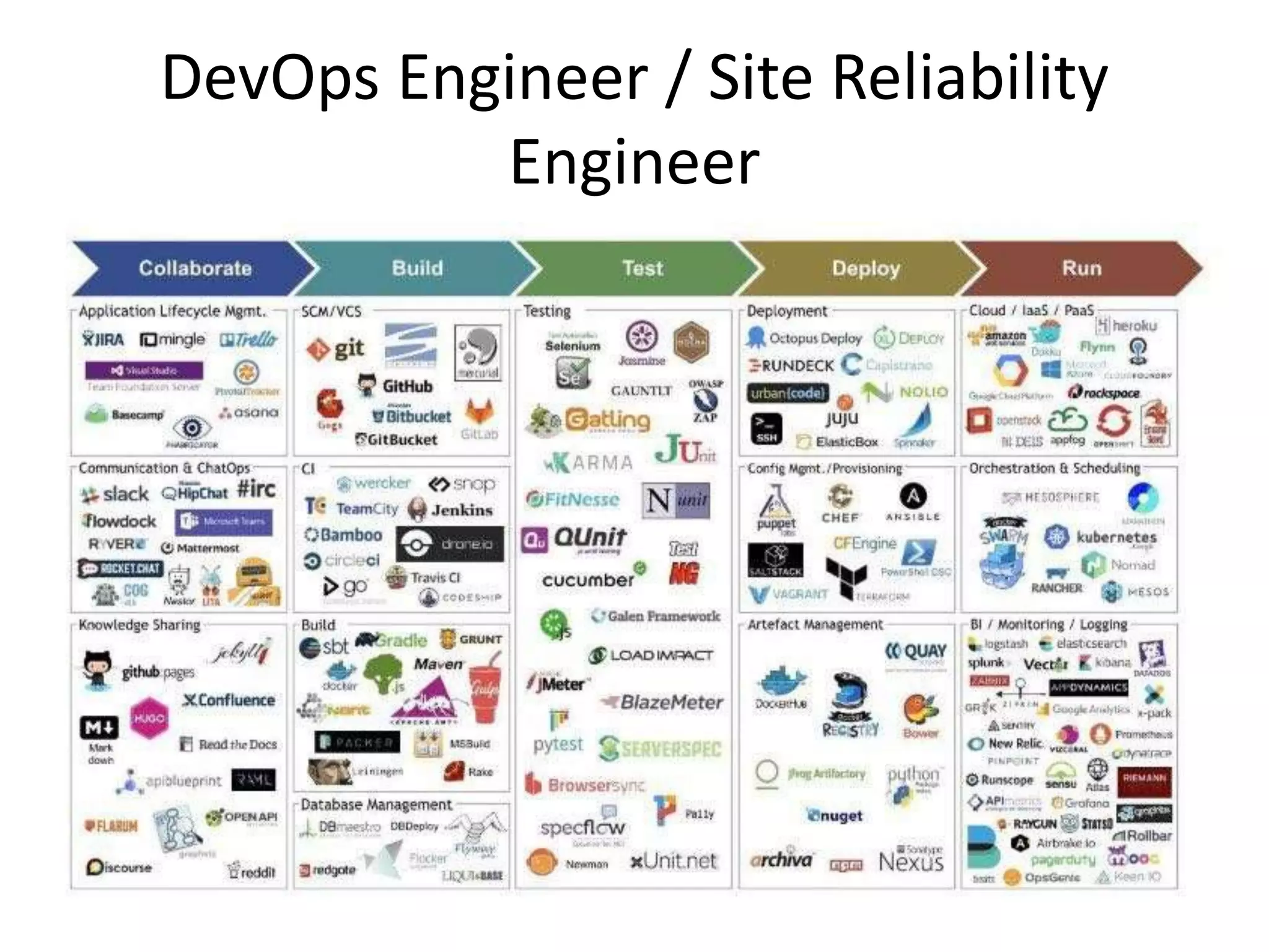 DevOps Engineer / Site Reliability
Engineer
 