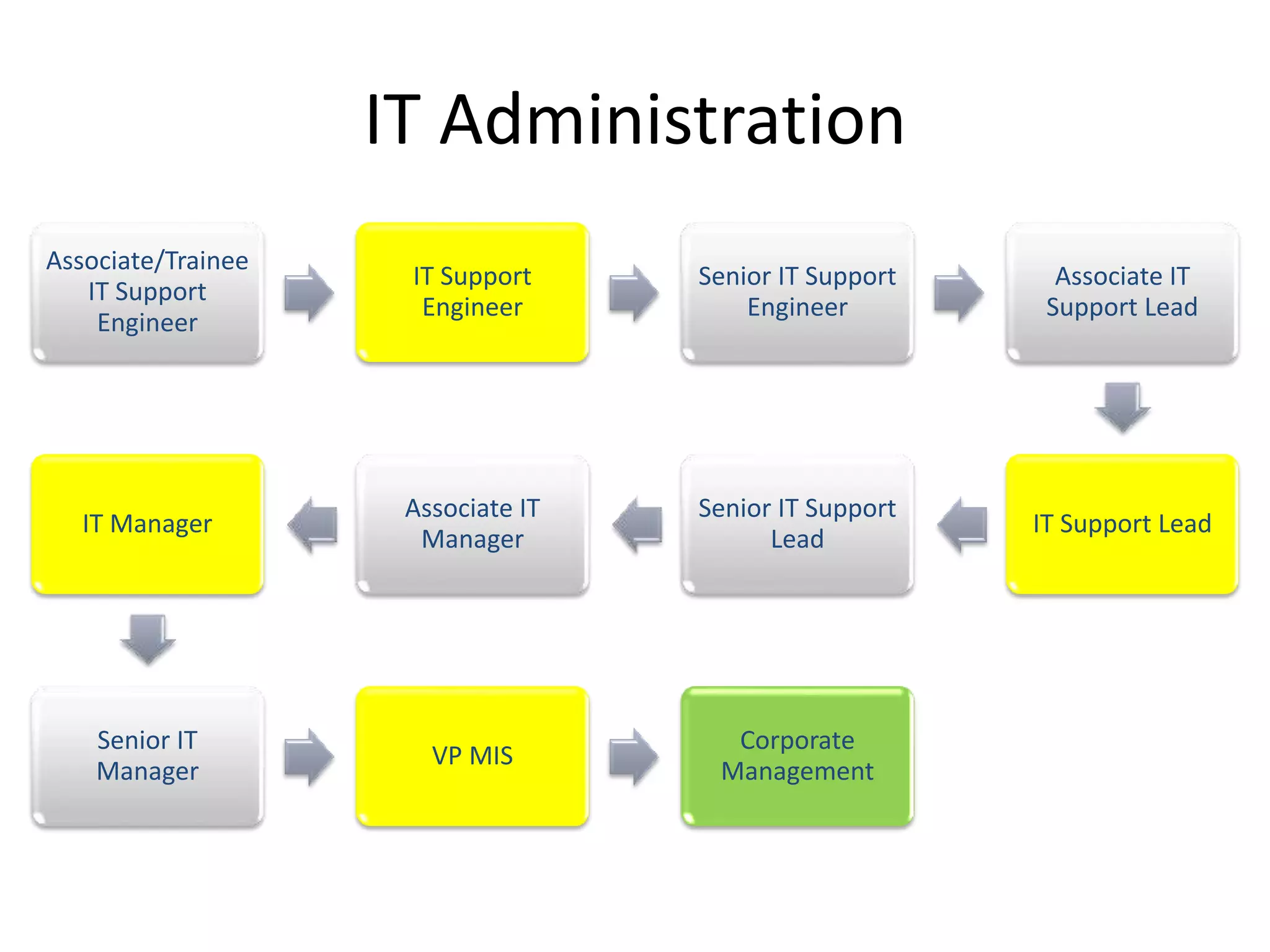 IT Administration
Associate/Trainee
IT Support
Engineer
IT Support
Engineer
Senior IT Support
Engineer
Associate IT
Support Lead
IT Support Lead
Senior IT Support
Lead
Associate IT
Manager
IT Manager
Senior IT
Manager
VP MIS
Corporate
Management
 
