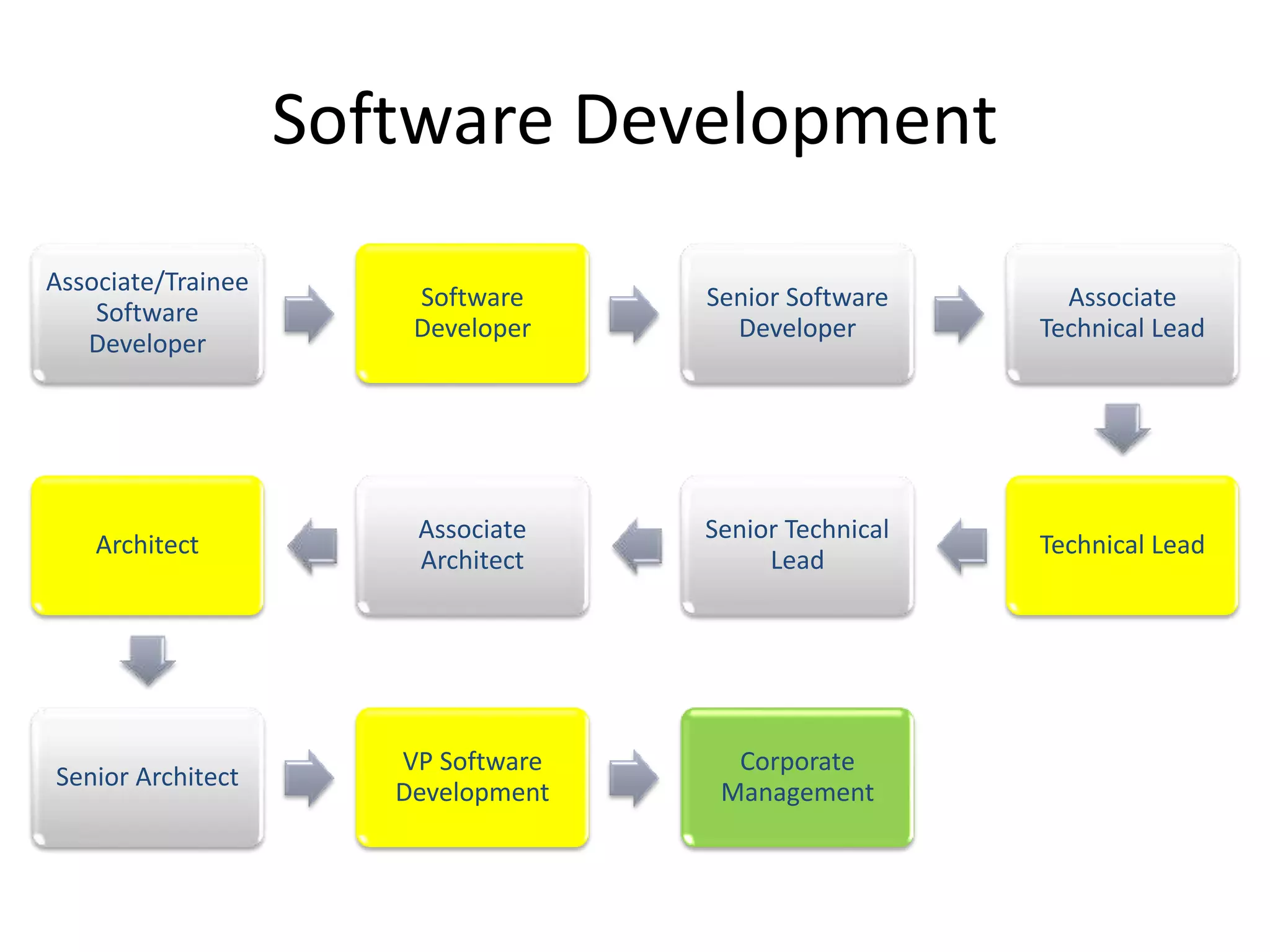 Software Development
Associate/Trainee
Software
Developer
Software
Developer
Senior Software
Developer
Associate
Technical Lead
Technical Lead
Senior Technical
Lead
Associate
Architect
Architect
Senior Architect
VP Software
Development
Corporate
Management
 