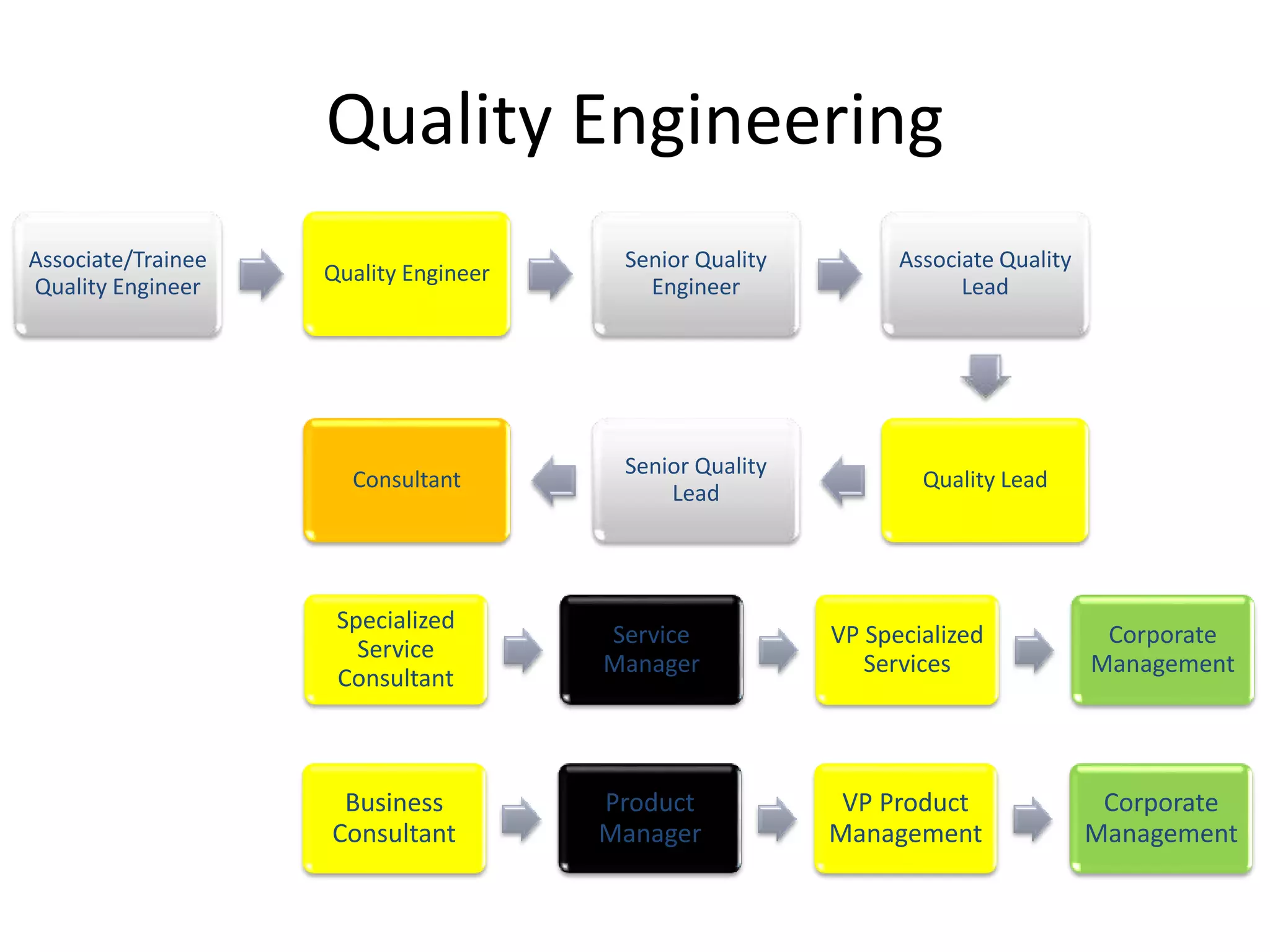 Quality Engineering
Associate/Trainee
Quality Engineer
Quality Engineer
Senior Quality
Engineer
Associate Quality
Lead
Quality Lead
Senior Quality
Lead
Consultant
Specialized
Service
Consultant
Service
Manager
VP Specialized
Services
Corporate
Management
Business
Consultant
Product
Manager
VP Product
Management
Corporate
Management
 