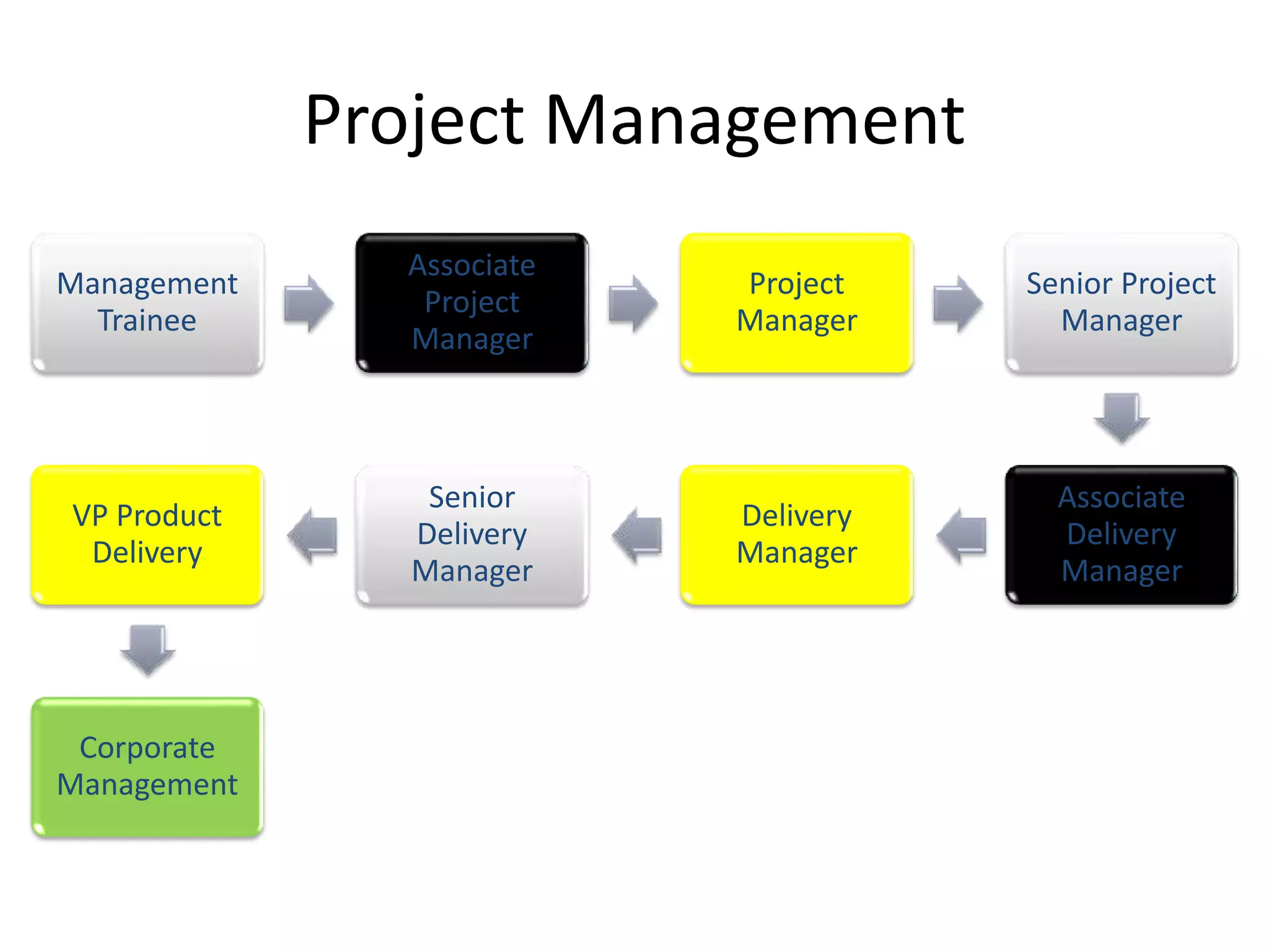 Project Management
Management
Trainee
Associate
Project
Manager
Project
Manager
Senior Project
Manager
Associate
Delivery
Manager
Delivery
Manager
Senior
Delivery
Manager
VP Product
Delivery
Corporate
Management
 