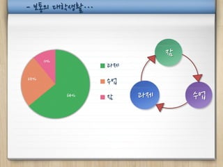 - 보통의 대학생활…



                   잠


              과제       수업
 