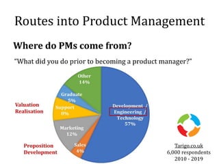 Routes into Product Management
Where do PMs come from?
“What did you do prior to becoming a product manager?”
Tarigo.co.uk...