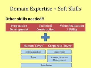Domain Expertise + Soft Skills
Other skills needed!!
Proposition
Development
Technical
Construction
Value Realisation
/ Ut...