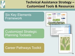 Technical Assistance Framework Editable Career pathways Workshop at CWA Youth Conference | PPTX