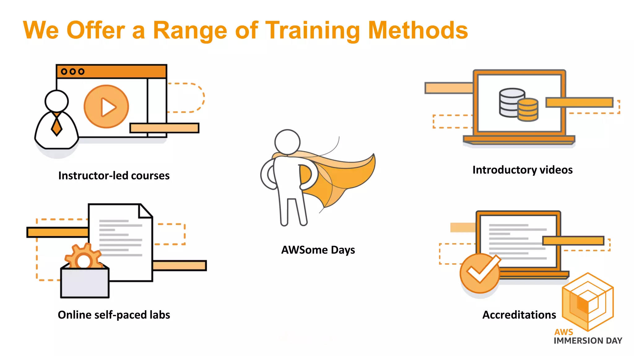 We Offer a Range of Training Methods
Instructor-led courses
AWSome Days
Introductory videos
AccreditationsOnline self-paced labs
 