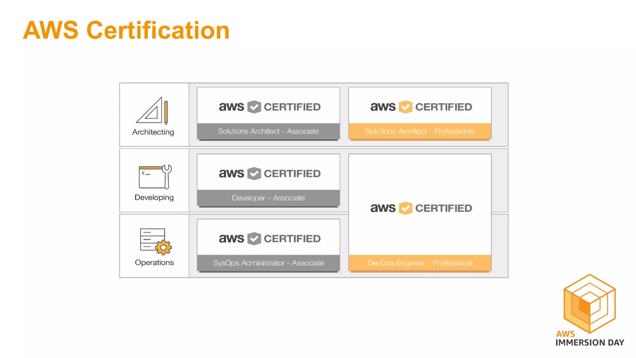 AWS Certification
 