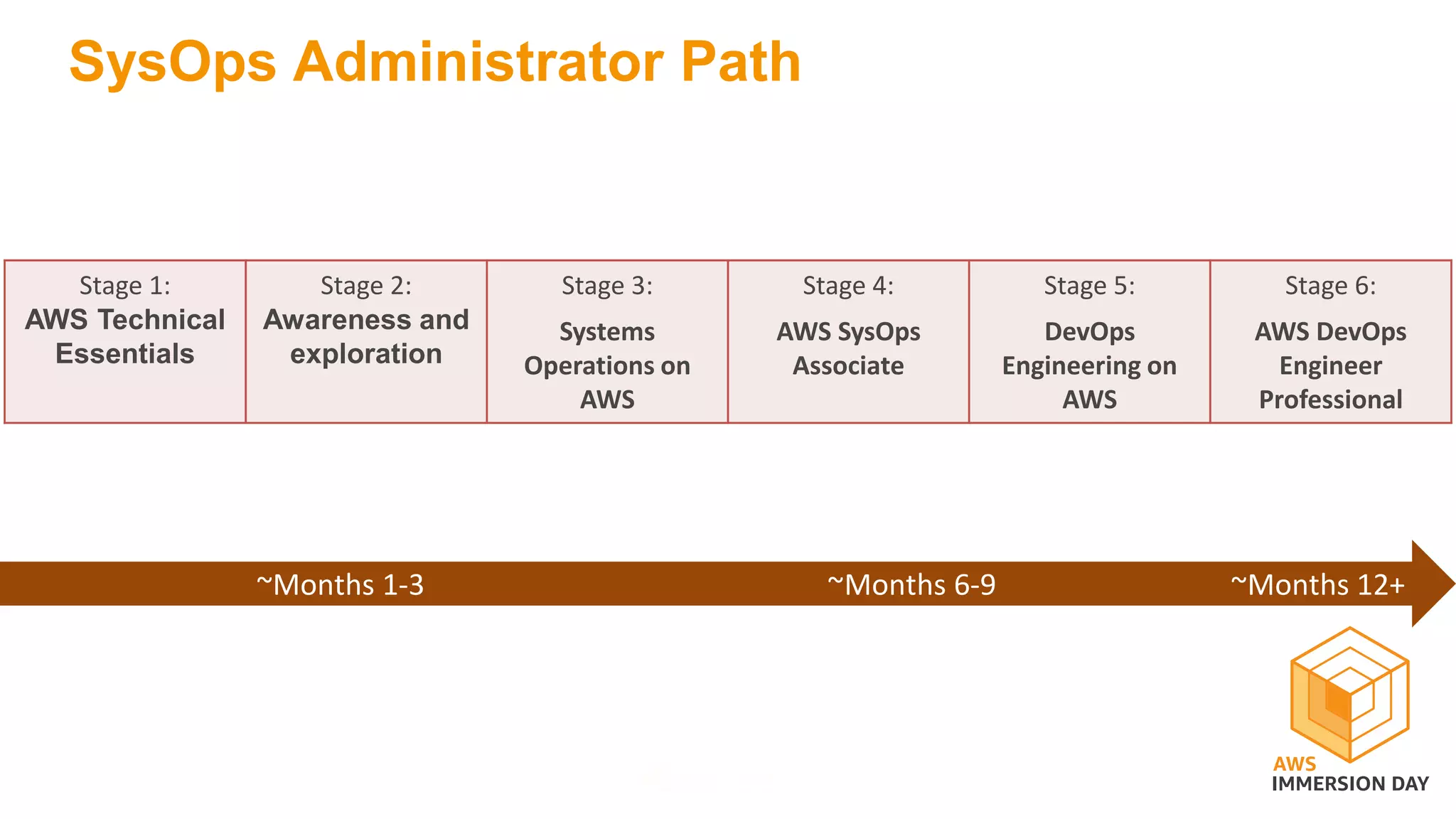 SysOps Administrator Path
Stage 1:
AWS Technical
Essentials
Stage 2:
Awareness and
exploration
Stage 3:
Systems
Operations on
AWS
Stage 4:
AWS SysOps
Associate
Stage 5:
DevOps
Engineering on
AWS
Stage 6:
AWS DevOps
Engineer
Professional
~Months 1-3 ~Months 6-9 ~Months 12+
 