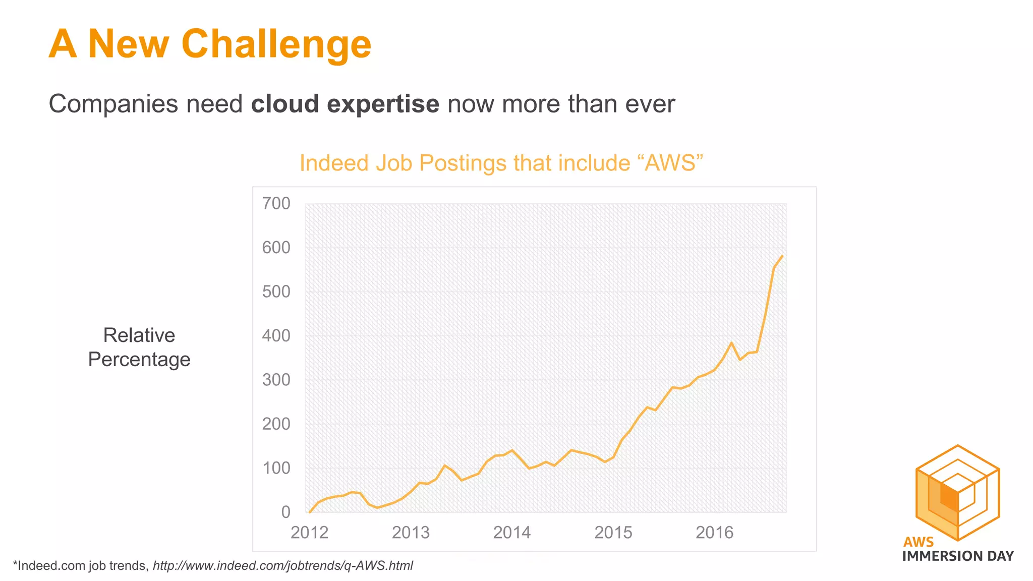 Indeed Job Postings that include “AWS”
0
100
200
300
400
500
600
700
2012 2013 2014 2015 2016
Relative
Percentage
Companies need cloud expertise now more than ever
A New Challenge
*Indeed.com job trends, http://www.indeed.com/jobtrends/q-AWS.html
 