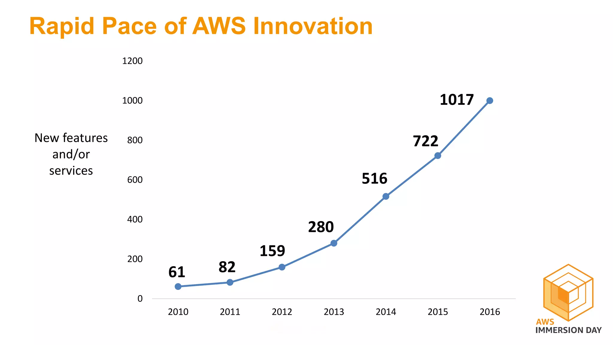 Rapid Pace of AWS Innovation
61 82
159
280
516
722
1017
0
200
400
600
800
1000
1200
2010 2011 2012 2013 2014 2015 2016
New features
and/or
services
 