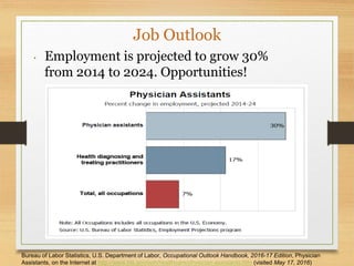 Job Outlook
• Employment is projected to grow 30%
from 2014 to 2024. Opportunities!
Bureau of Labor Statistics, U.S. Department of Labor, Occupational Outlook Handbook, 2016-17 Edition, Physician
Assistants, on the Internet at http://www.bls.gov/ooh/healthcare/physician-assistants.htm (visited May 17, 2016)
 