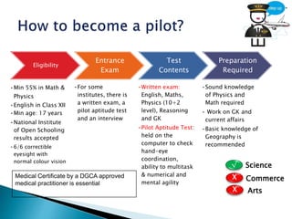 Eligibility
•Min 55% in Math &
Physics
•English in Class XII
•Min age: 17 years
•National Institute
of Open Schooling
results accepted
•6/6 correctible
eyesight with
normal colour vision
Entrance
Exam
•For some
institutes, there is
a written exam, a
pilot aptitude test
and an interview
Test
Contents
•Written exam:
English, Maths,
Physics (10+2
level), Reasoning
and GK
•Pilot Aptitude Test:
held on the
computer to check
hand-eye
coordination,
ability to multitask
& numerical and
mental agility
Preparation
Required
•Sound knowledge
of Physics and
Math required
• Work on GK and
current affairs
•Basic knowledge of
Geography is
recommended
√
X
Science
Commerce
ArtsX
Medical Certificate by a DGCA approved
medical practitioner is essential
 